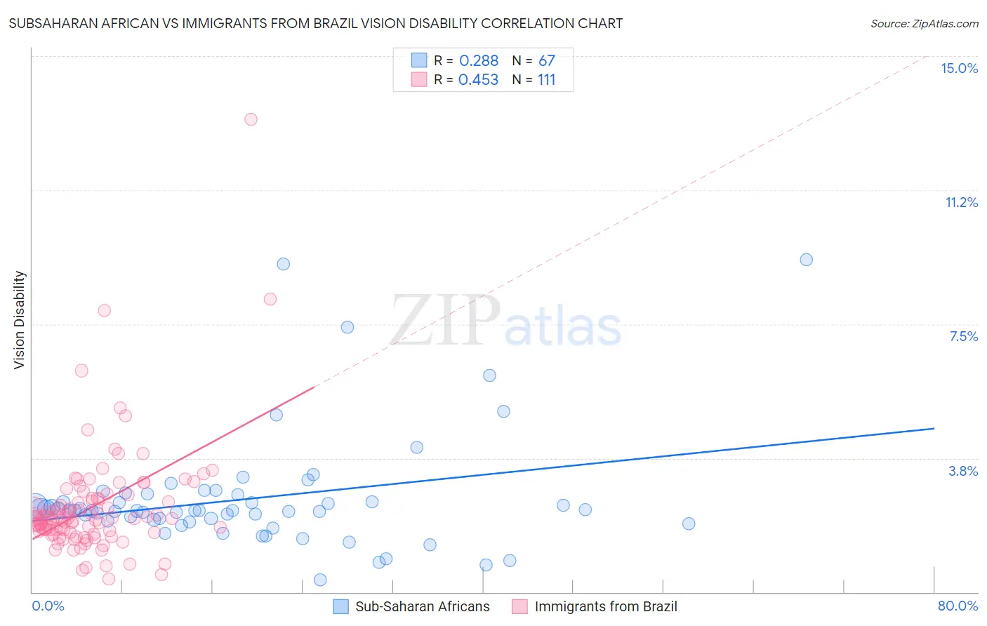 Subsaharan African vs Immigrants from Brazil Vision Disability