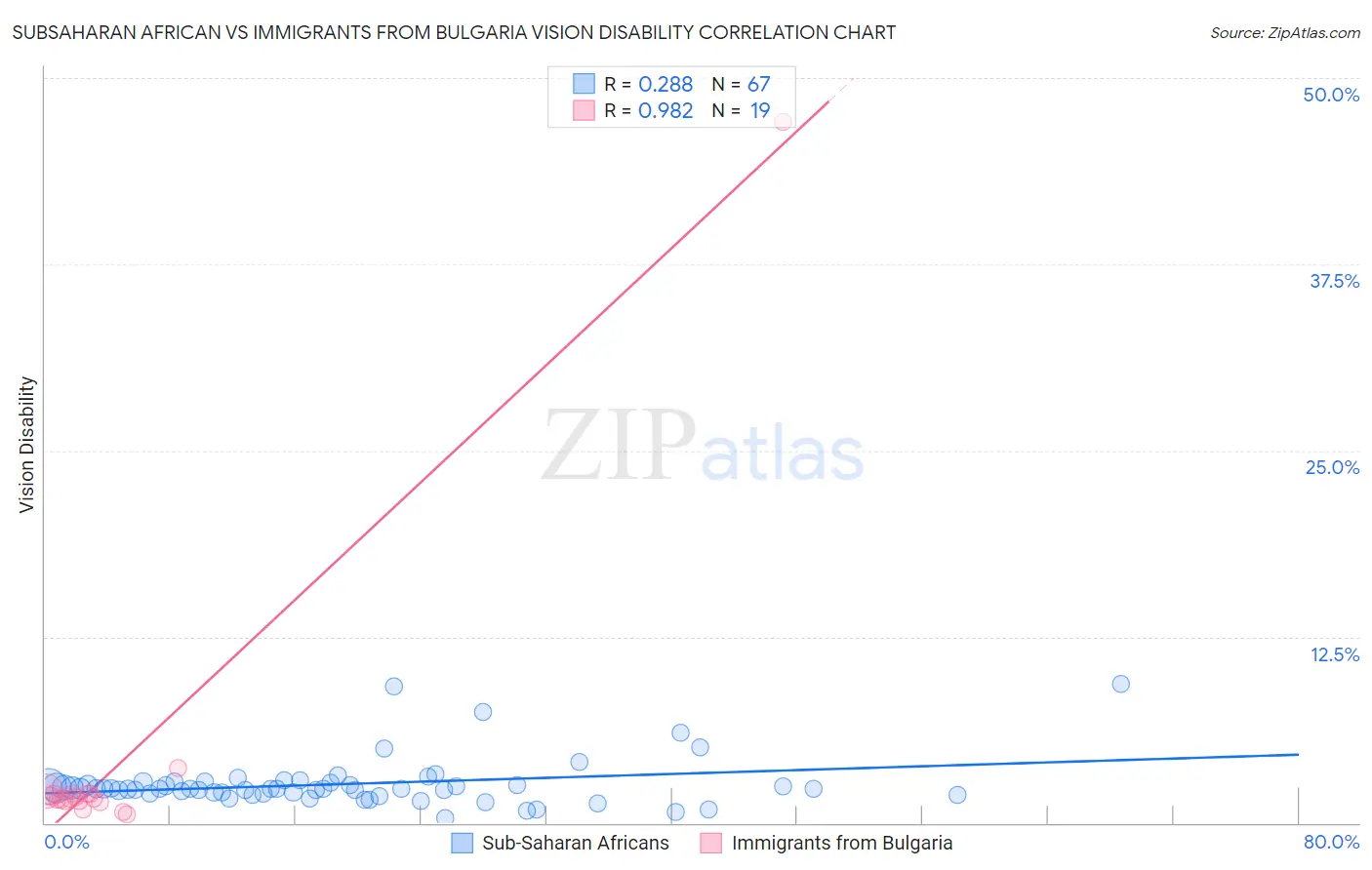 Subsaharan African vs Immigrants from Bulgaria Vision Disability