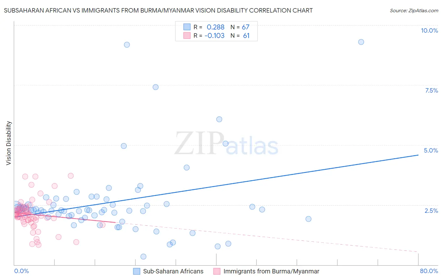 Subsaharan African vs Immigrants from Burma/Myanmar Vision Disability