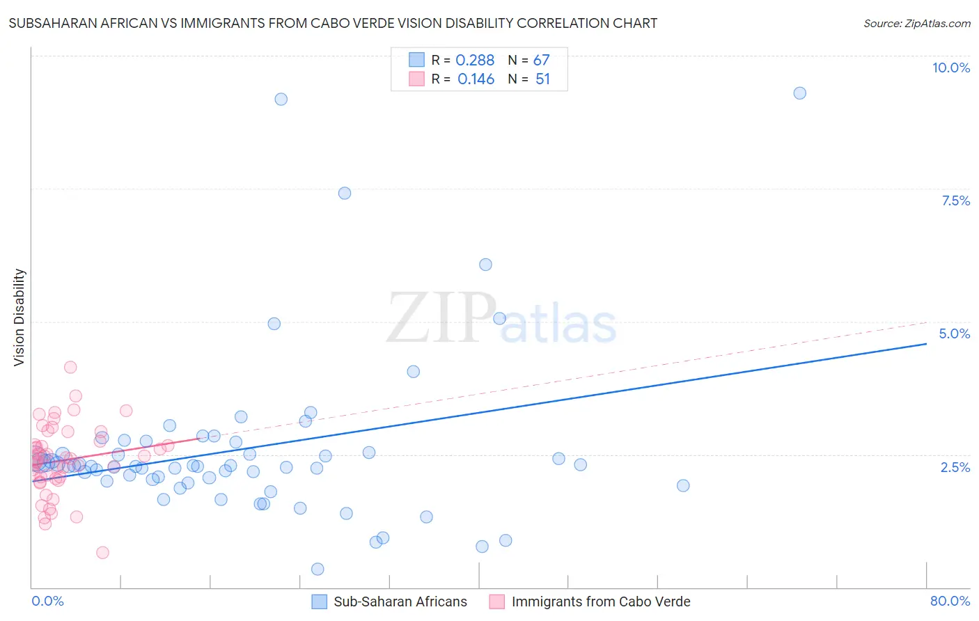 Subsaharan African vs Immigrants from Cabo Verde Vision Disability