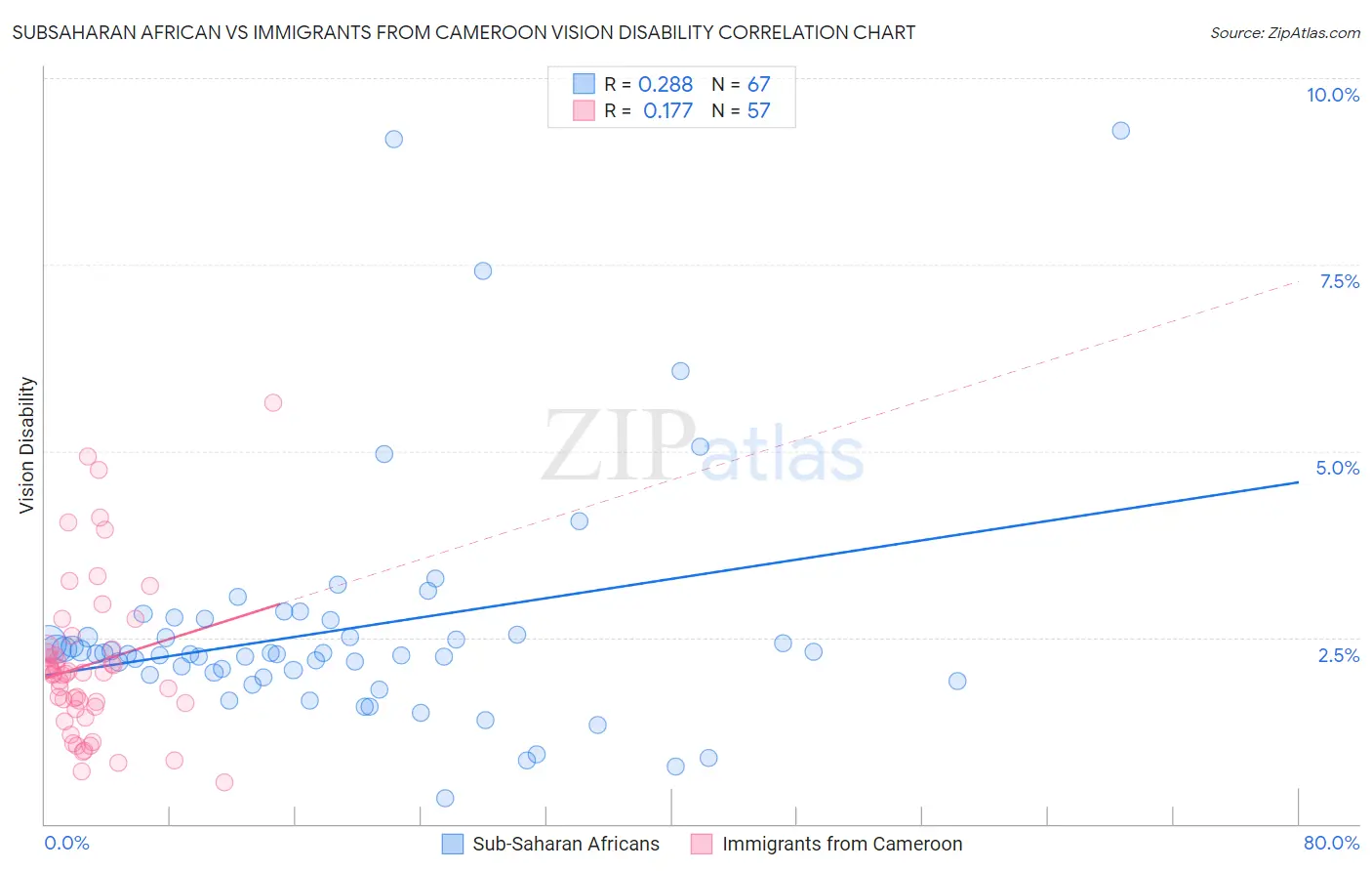 Subsaharan African vs Immigrants from Cameroon Vision Disability