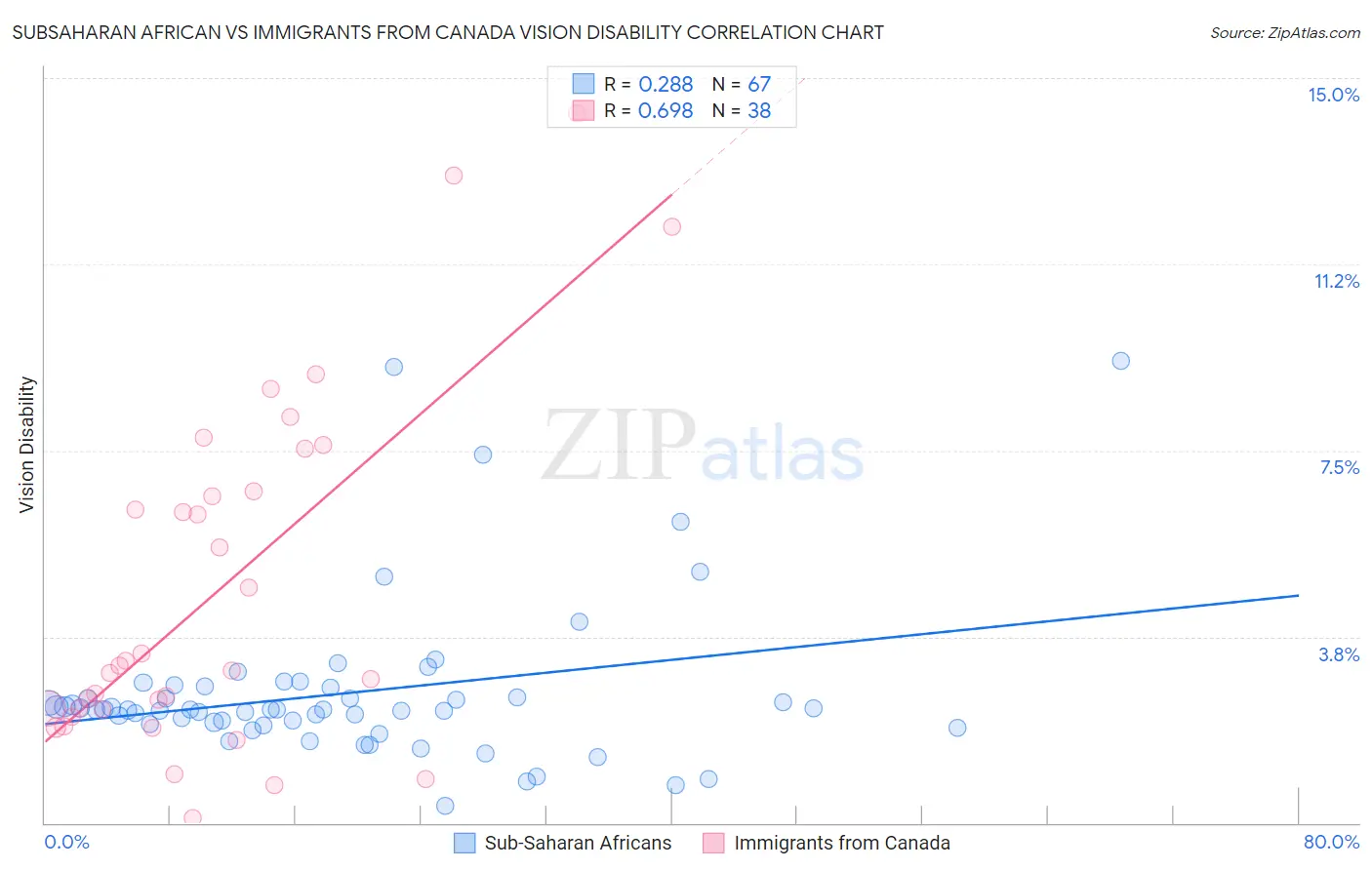 Subsaharan African vs Immigrants from Canada Vision Disability