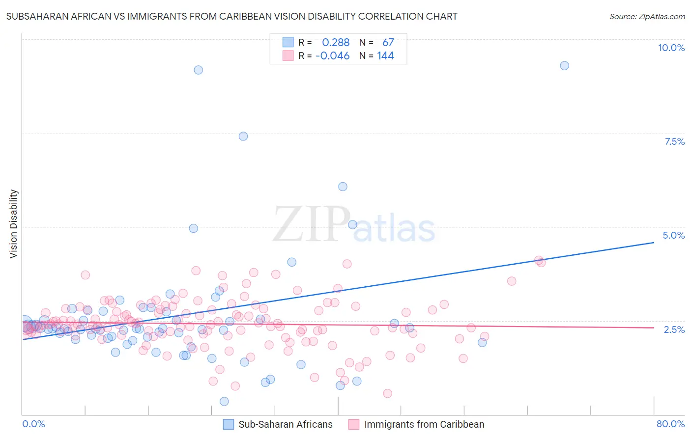 Subsaharan African vs Immigrants from Caribbean Vision Disability