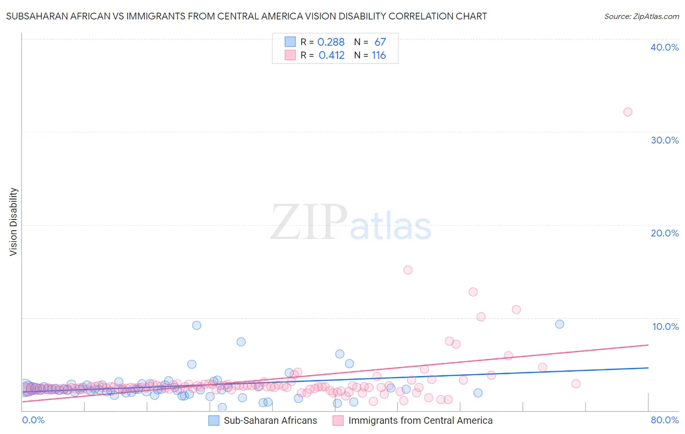 Subsaharan African vs Immigrants from Central America Vision Disability