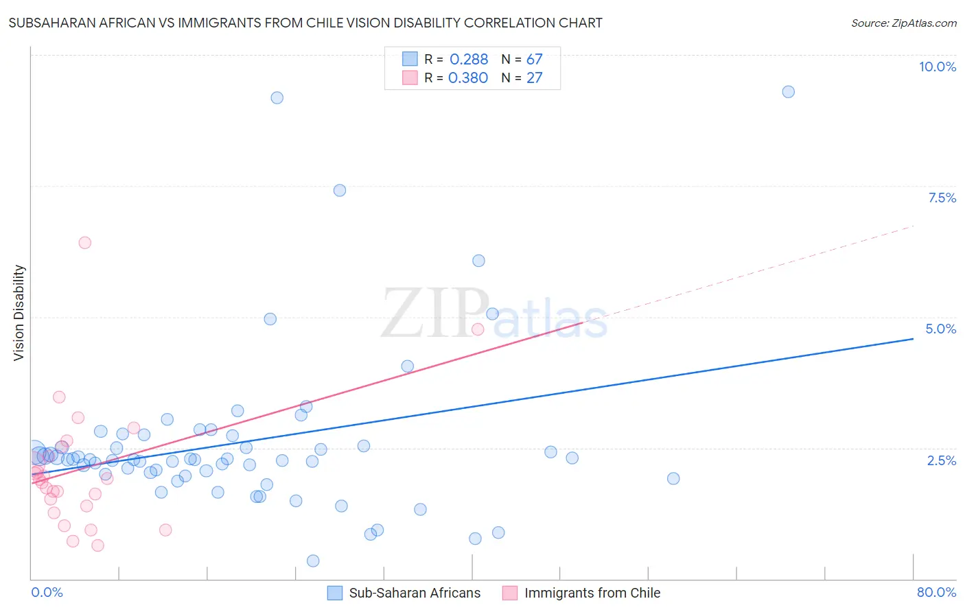 Subsaharan African vs Immigrants from Chile Vision Disability