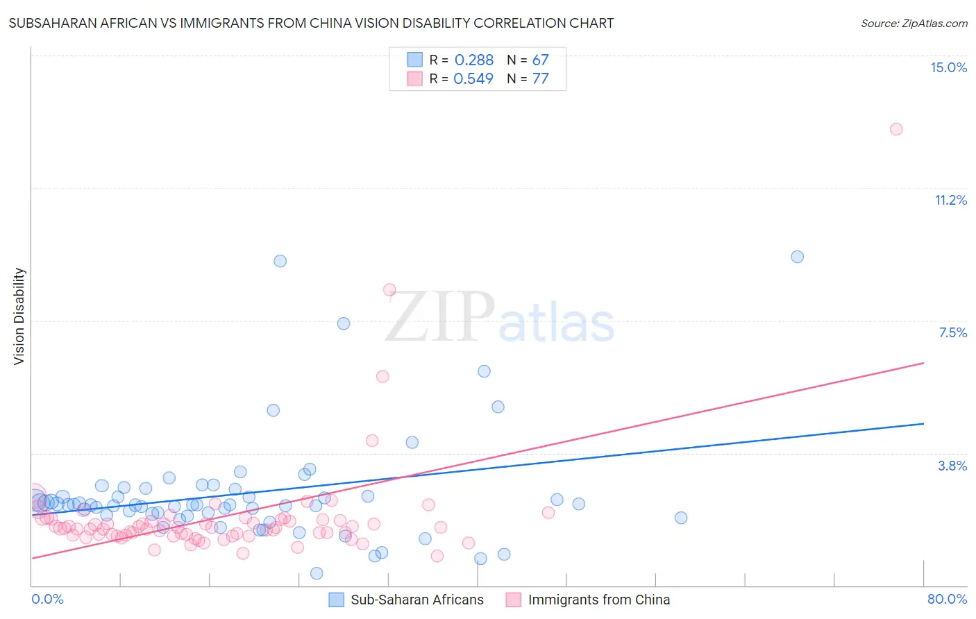 Subsaharan African vs Immigrants from China Vision Disability