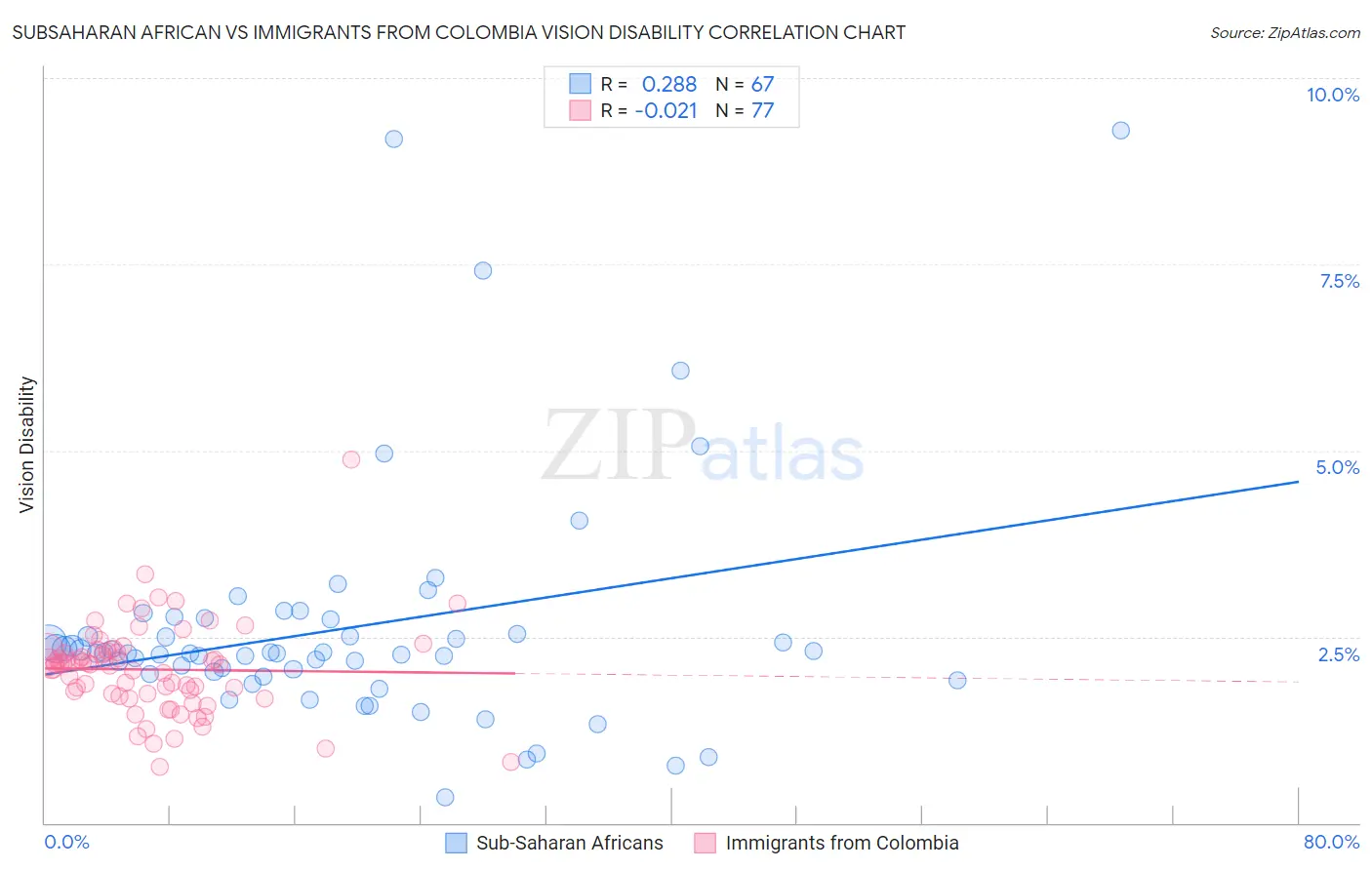 Subsaharan African vs Immigrants from Colombia Vision Disability