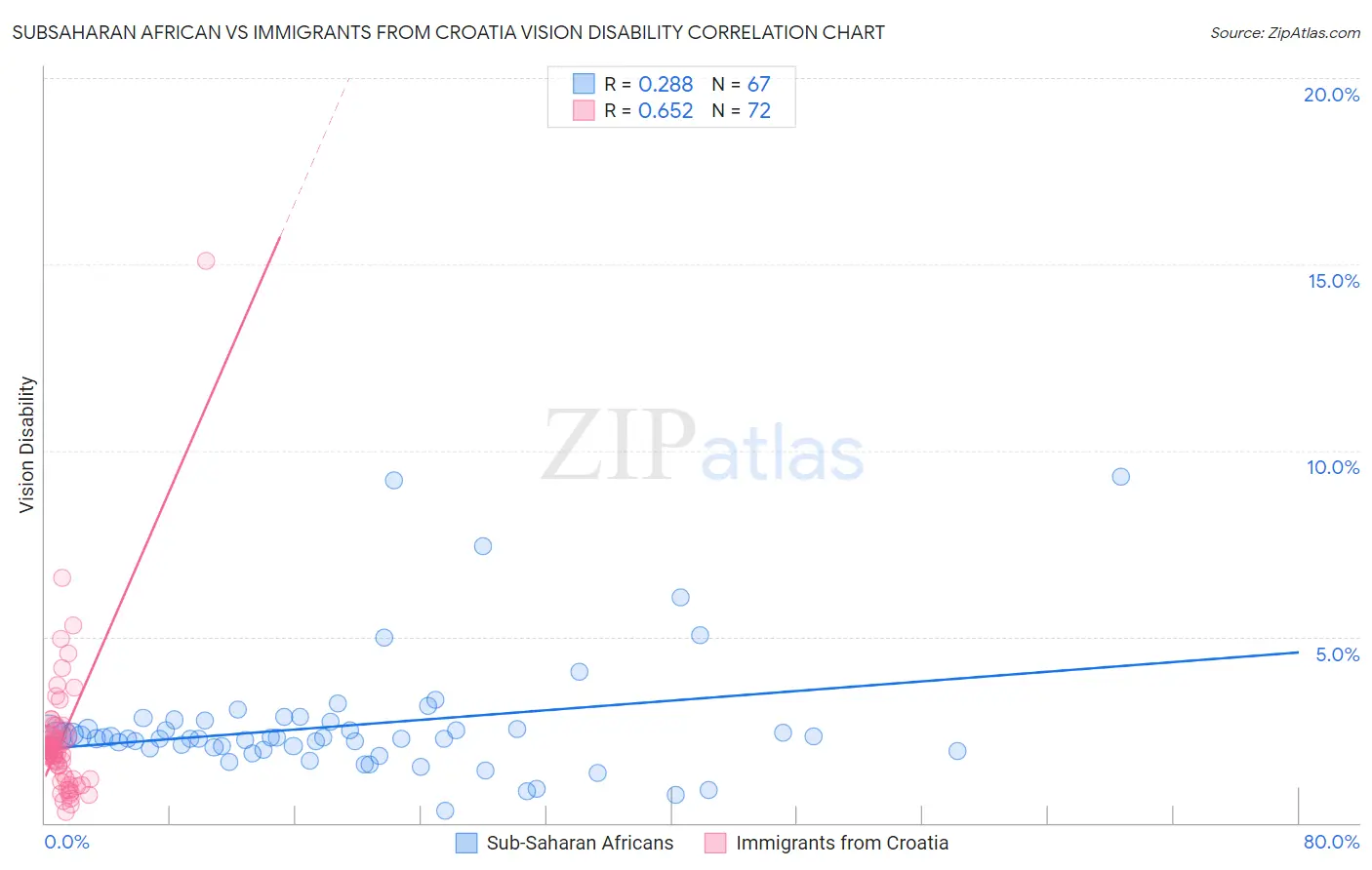 Subsaharan African vs Immigrants from Croatia Vision Disability