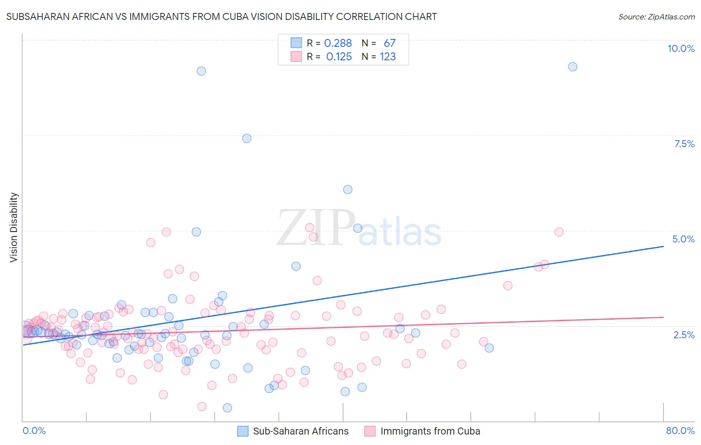 Subsaharan African vs Immigrants from Cuba Vision Disability