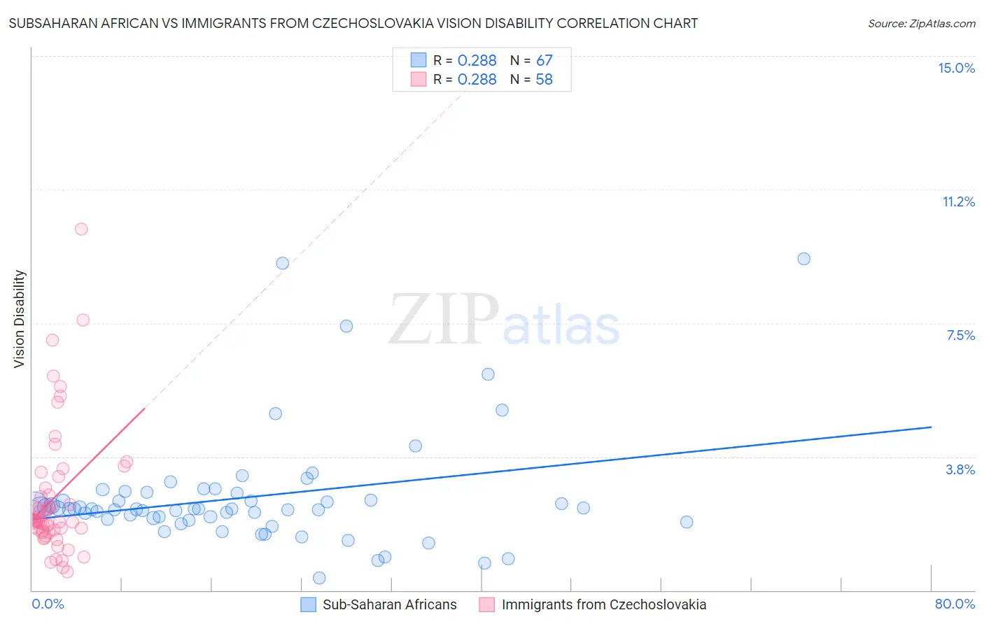 Subsaharan African vs Immigrants from Czechoslovakia Vision Disability