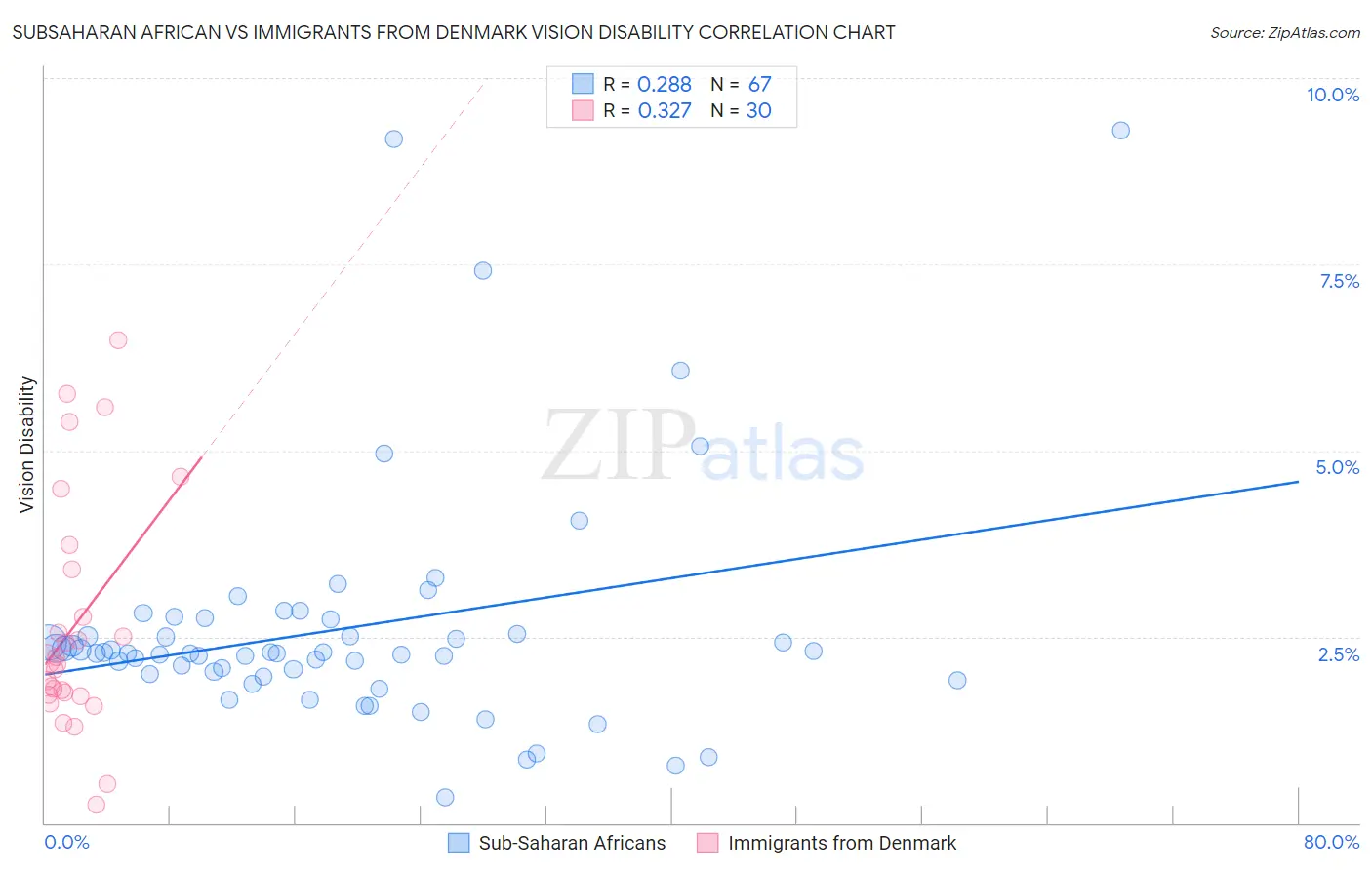 Subsaharan African vs Immigrants from Denmark Vision Disability