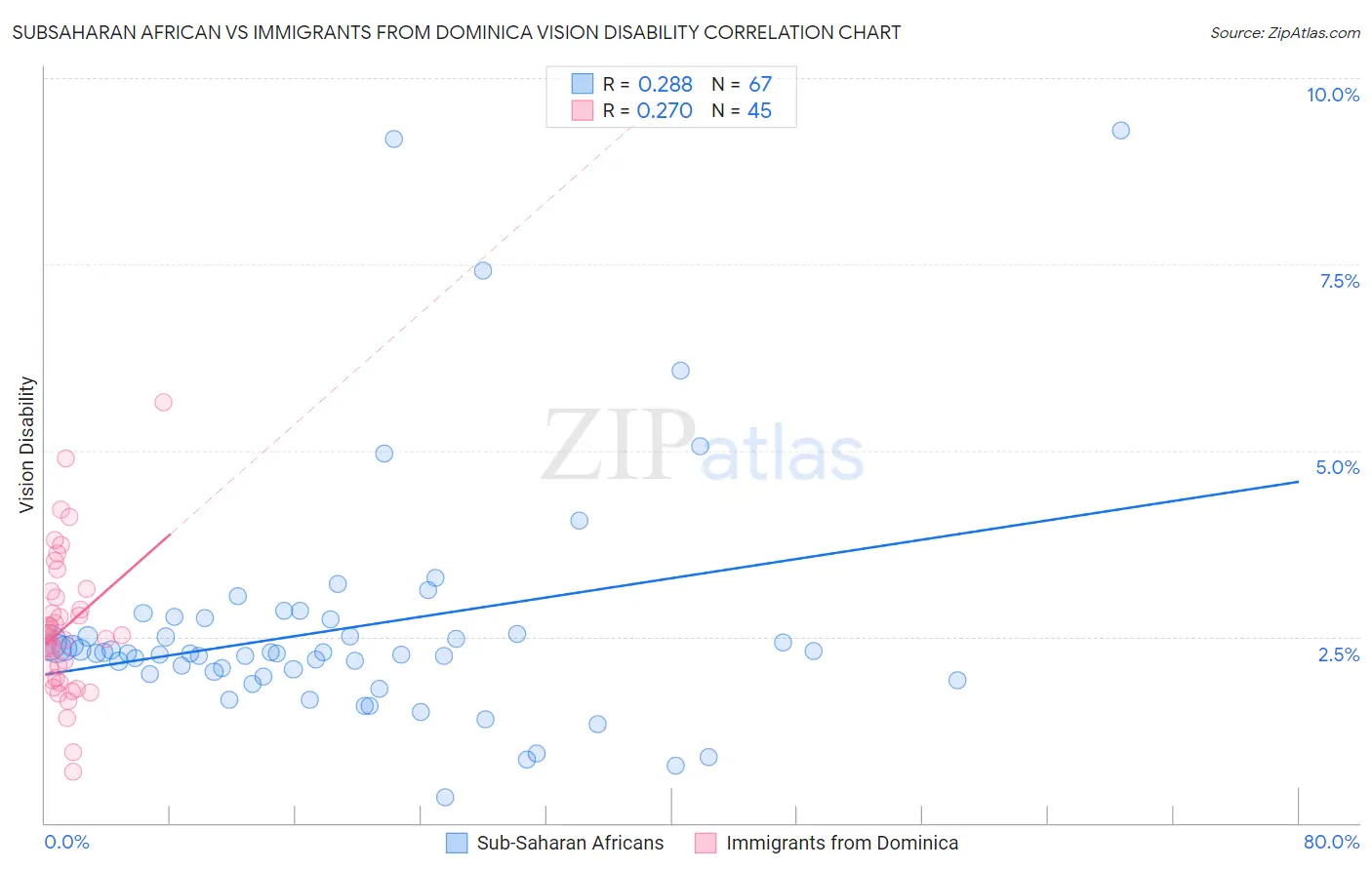 Subsaharan African vs Immigrants from Dominica Vision Disability