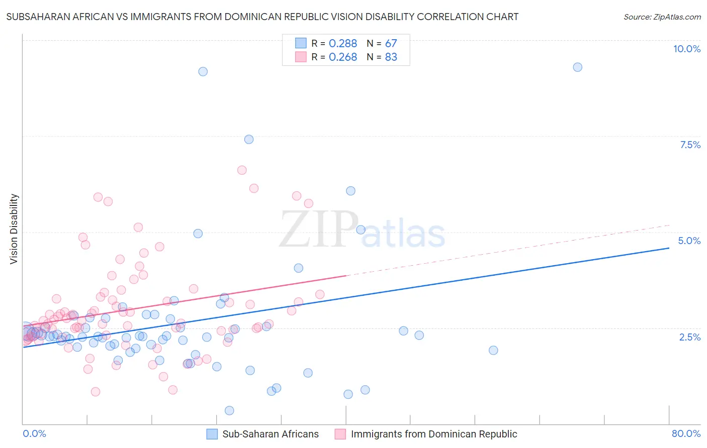 Subsaharan African vs Immigrants from Dominican Republic Vision Disability