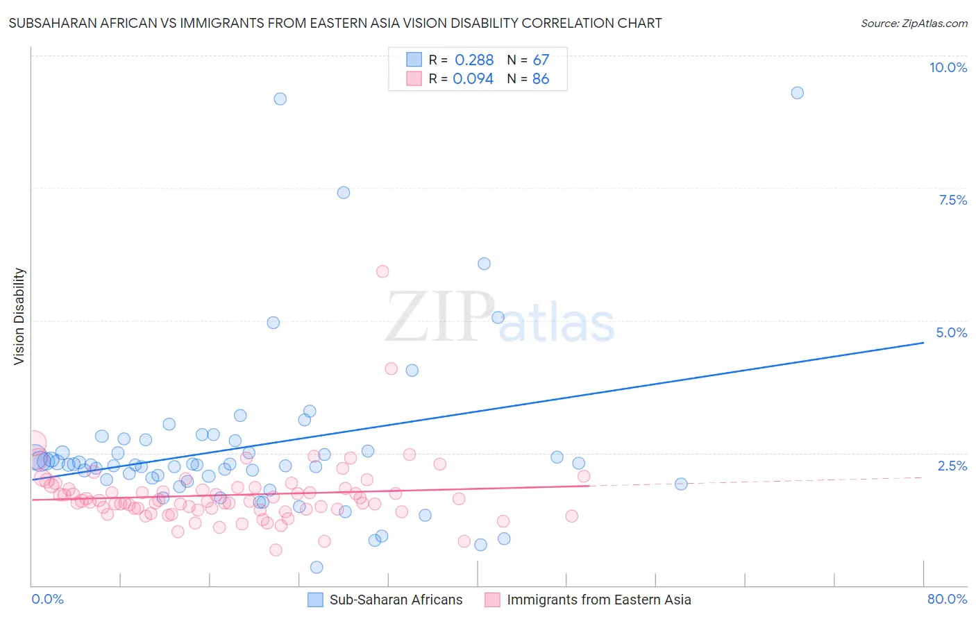 Subsaharan African vs Immigrants from Eastern Asia Vision Disability