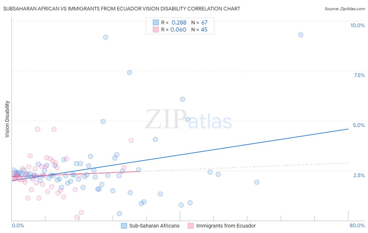 Subsaharan African vs Immigrants from Ecuador Vision Disability