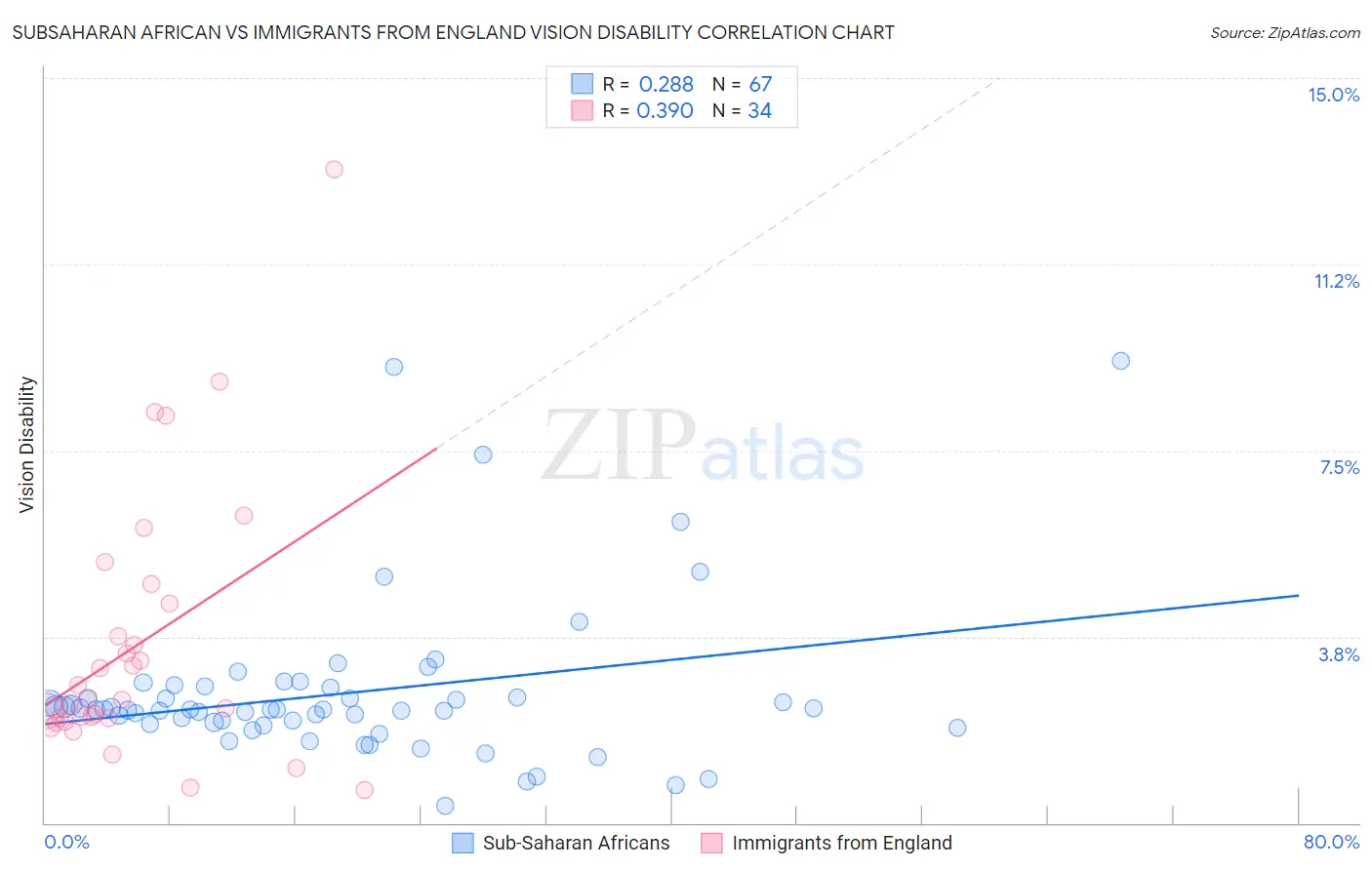 Subsaharan African vs Immigrants from England Vision Disability