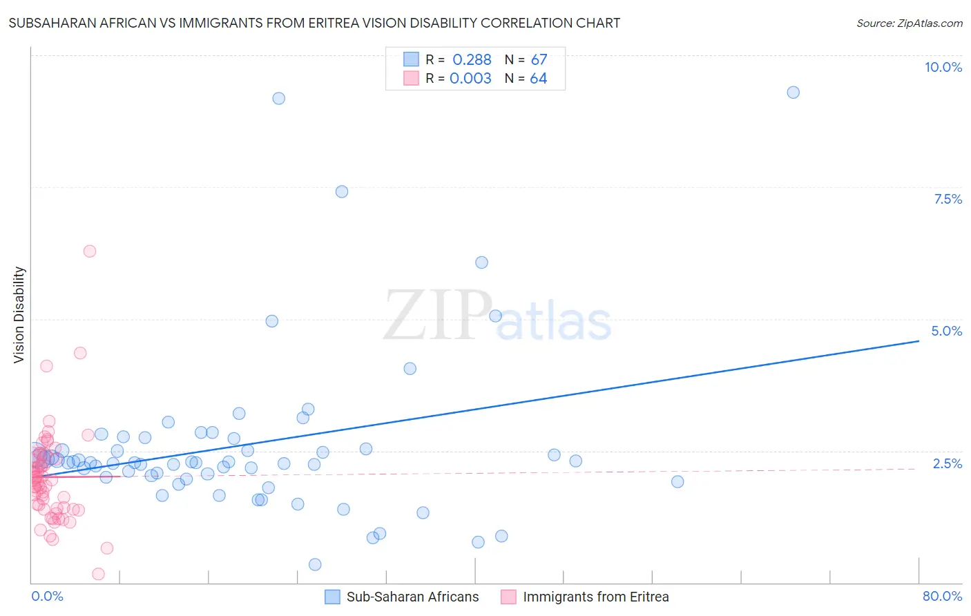 Subsaharan African vs Immigrants from Eritrea Vision Disability