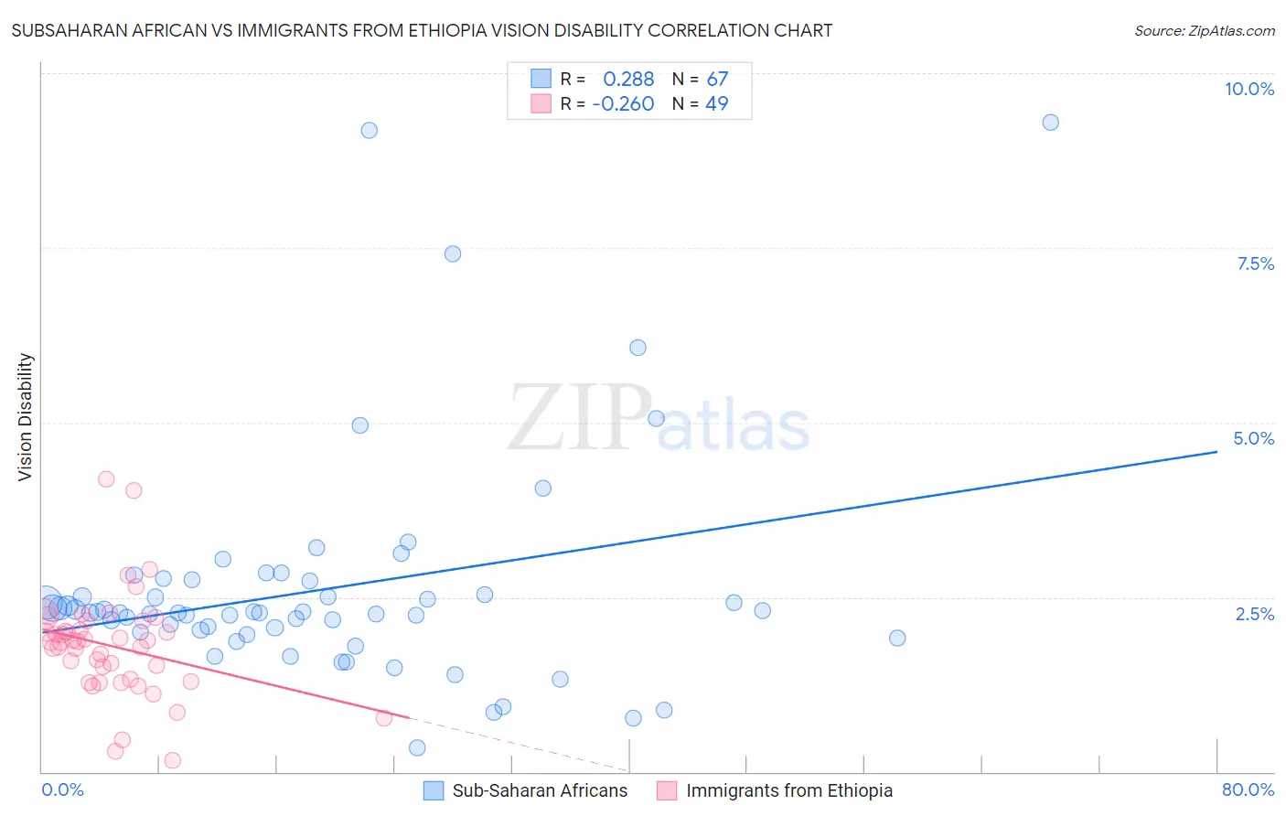 Subsaharan African vs Immigrants from Ethiopia Vision Disability