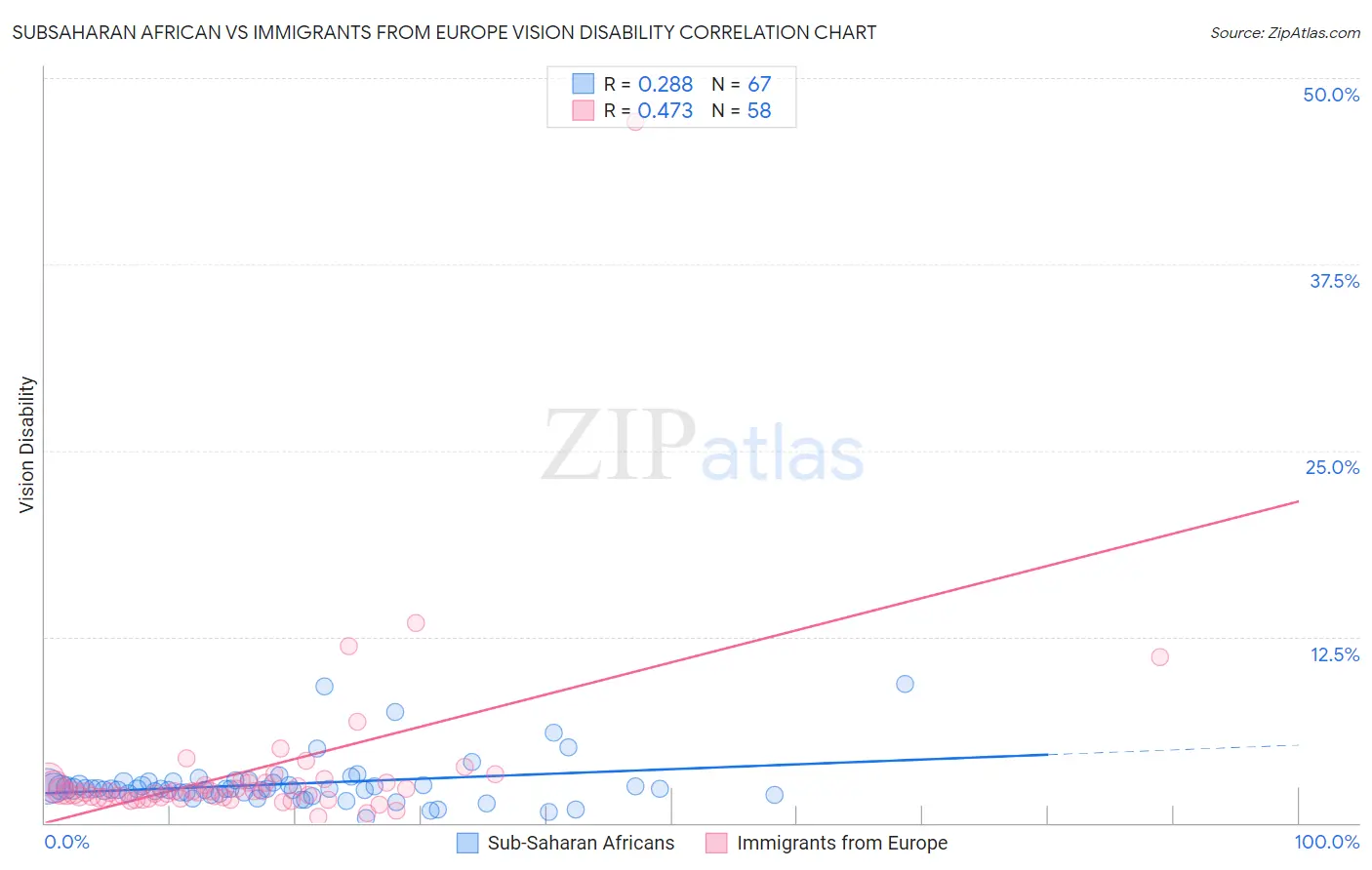 Subsaharan African vs Immigrants from Europe Vision Disability