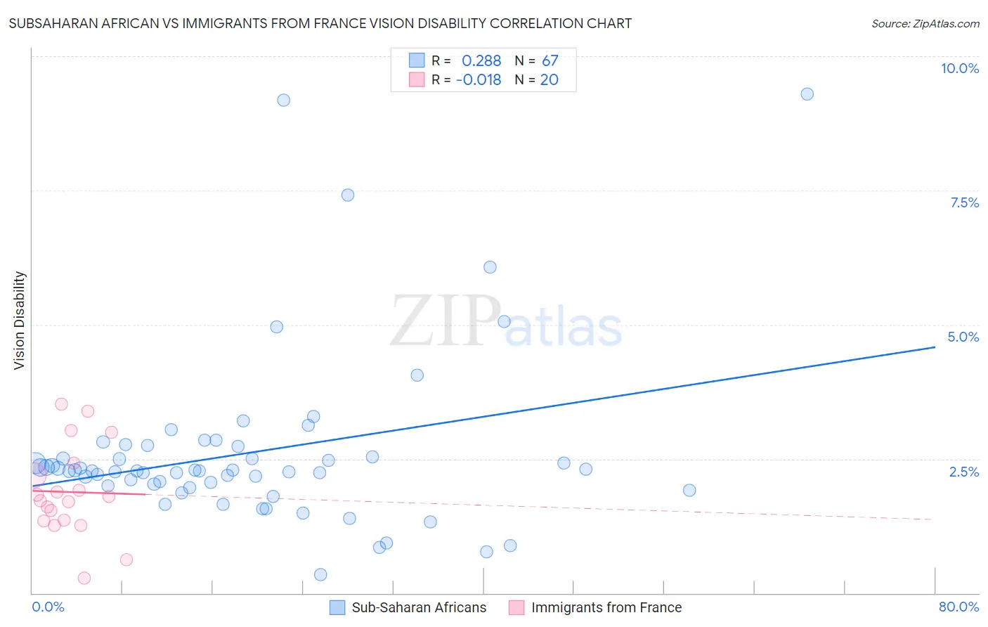Subsaharan African vs Immigrants from France Vision Disability