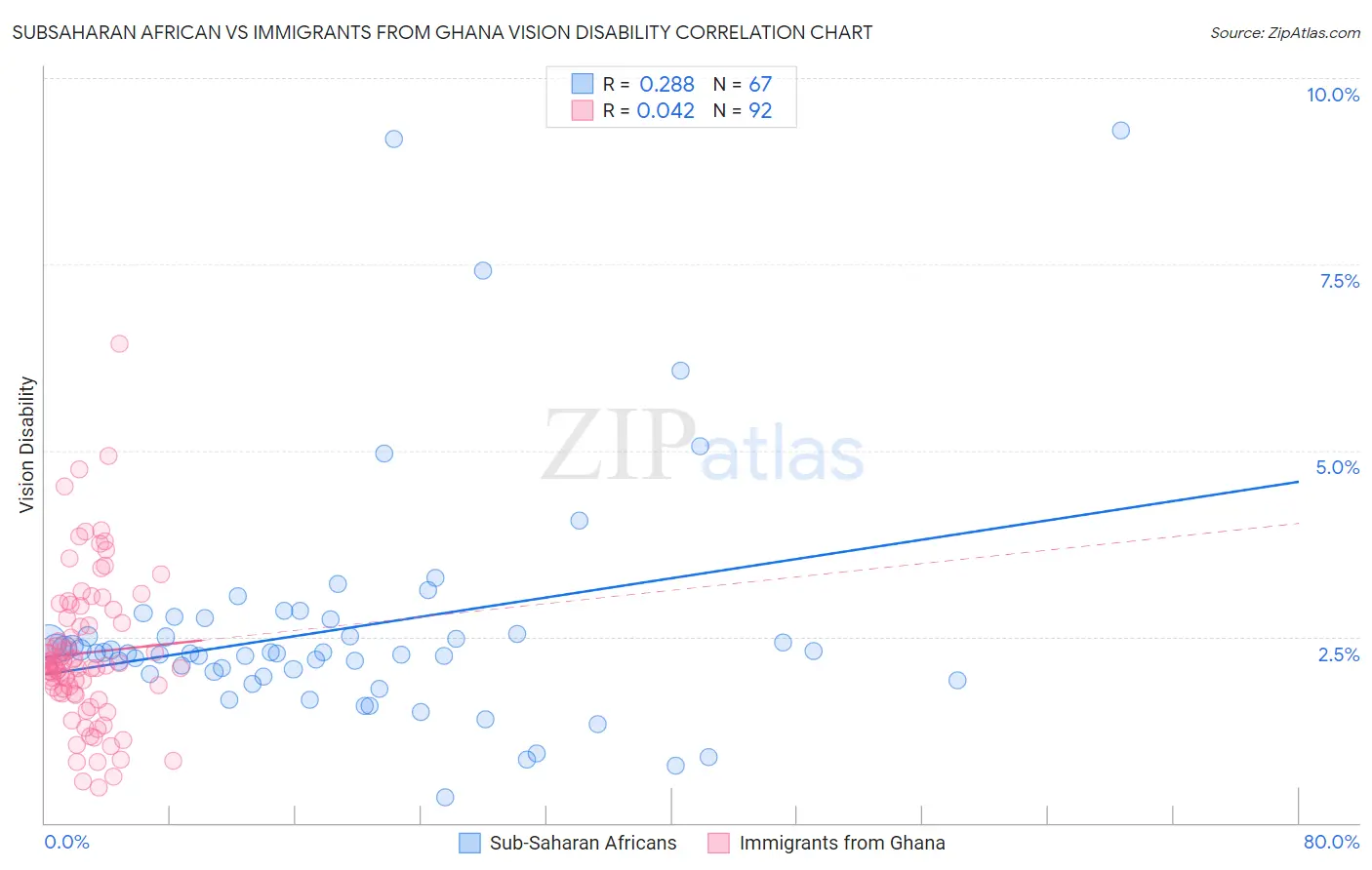 Subsaharan African vs Immigrants from Ghana Vision Disability