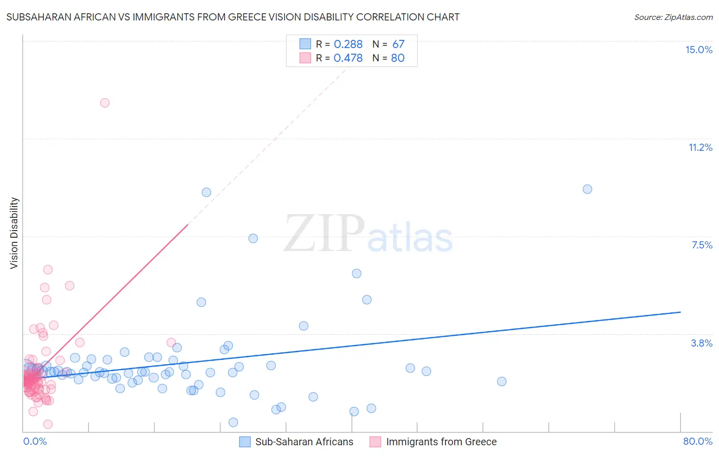 Subsaharan African vs Immigrants from Greece Vision Disability