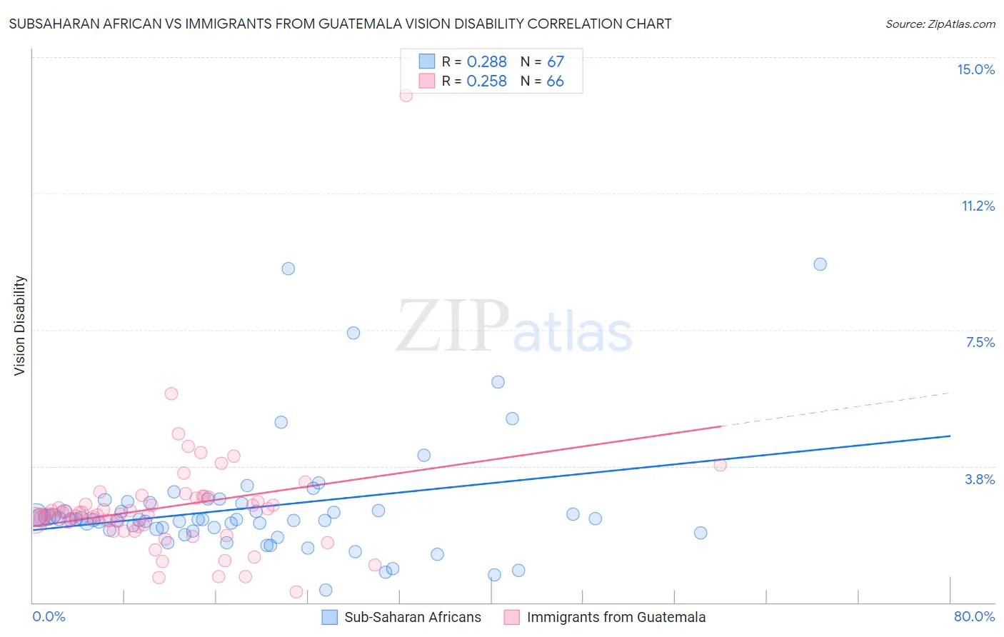 Subsaharan African vs Immigrants from Guatemala Vision Disability