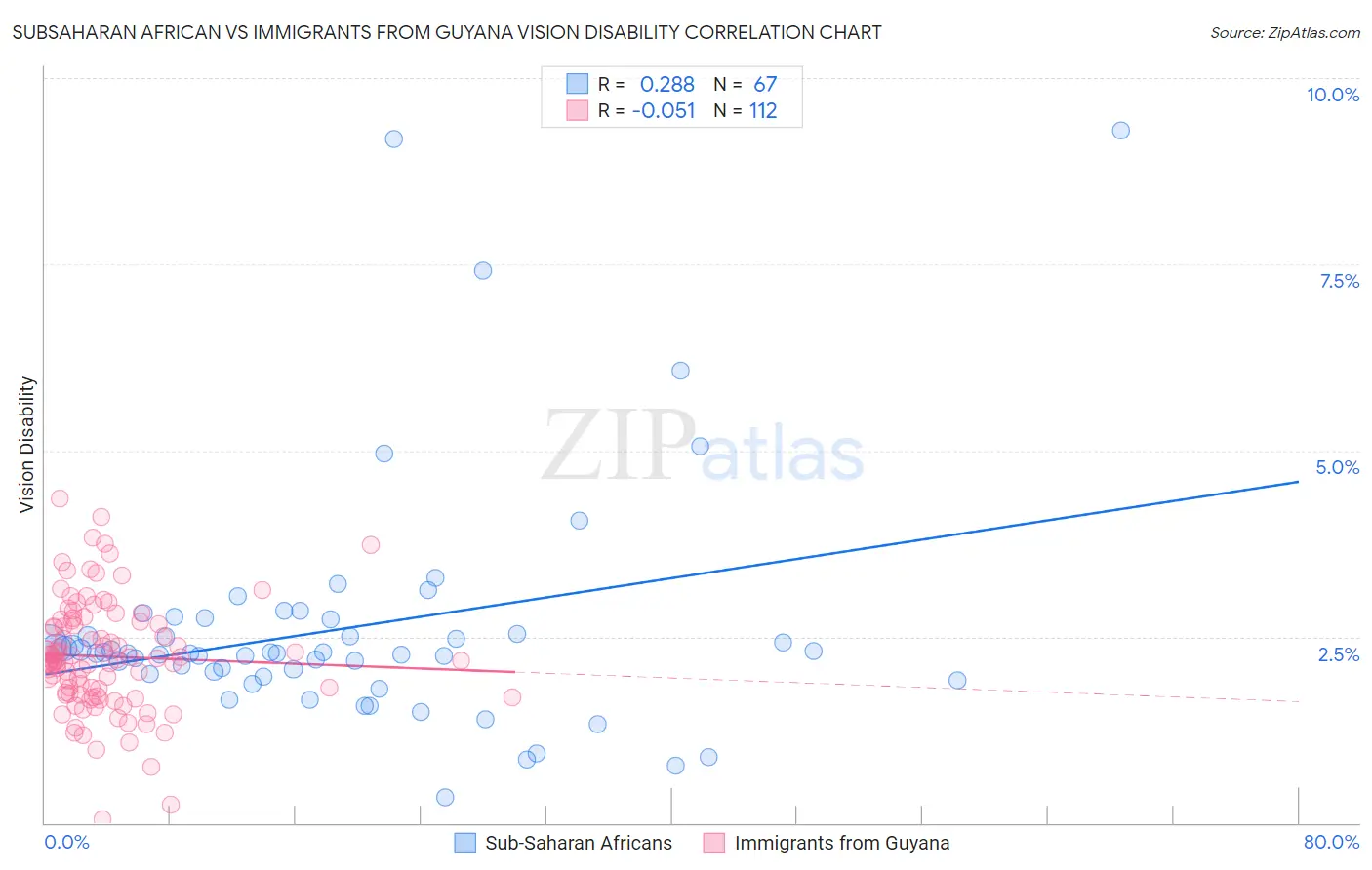Subsaharan African vs Immigrants from Guyana Vision Disability