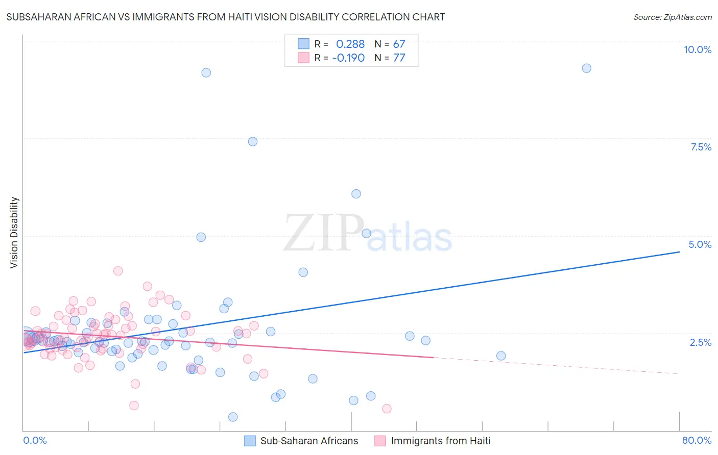 Subsaharan African vs Immigrants from Haiti Vision Disability