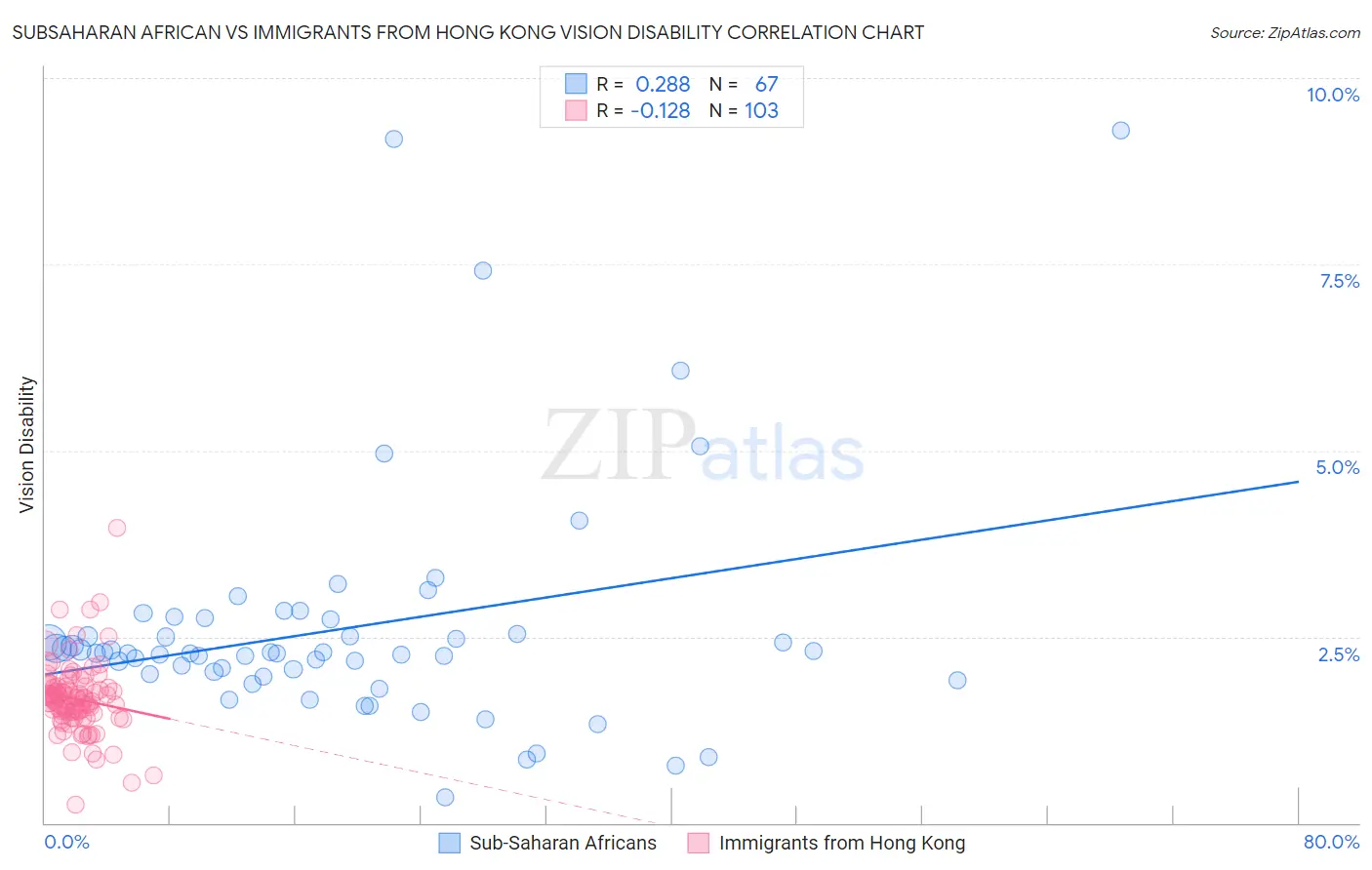 Subsaharan African vs Immigrants from Hong Kong Vision Disability