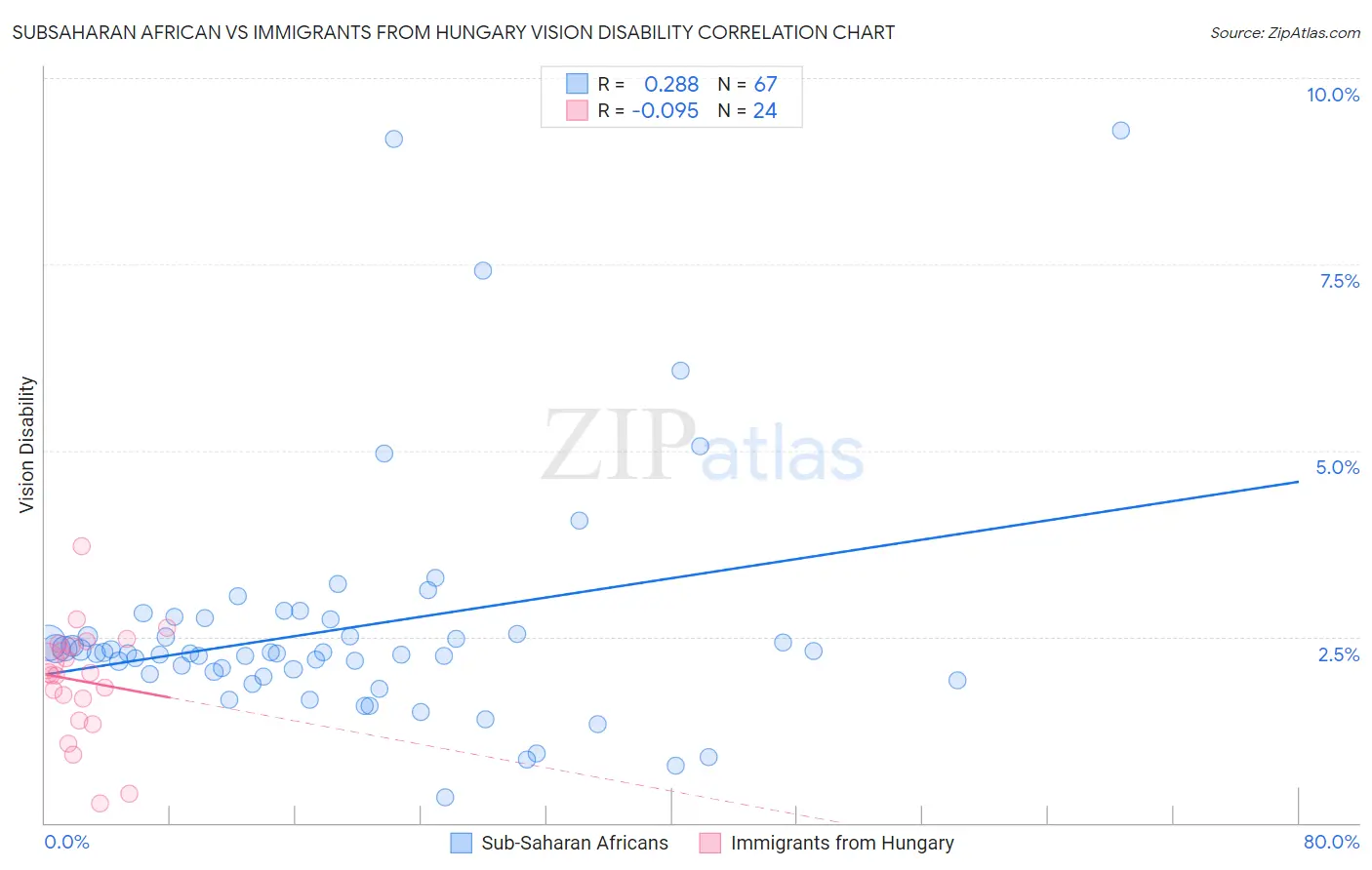 Subsaharan African vs Immigrants from Hungary Vision Disability