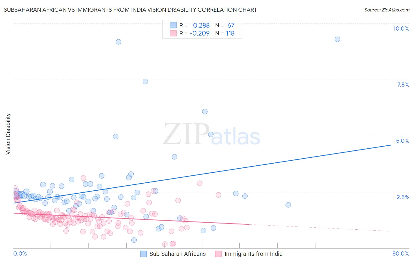 Subsaharan African vs Immigrants from India Vision Disability