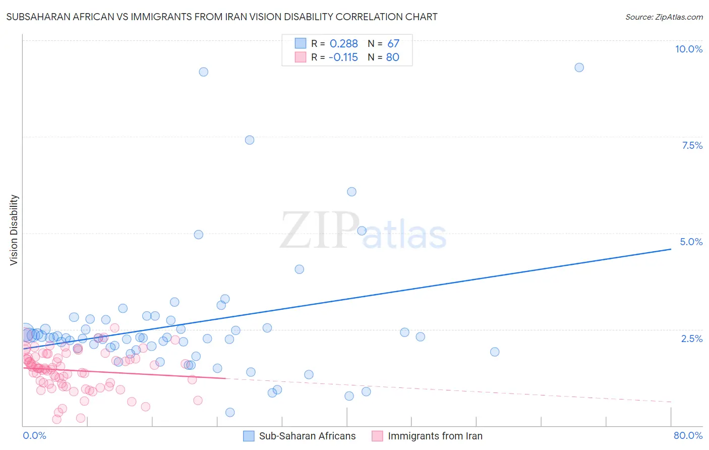 Subsaharan African vs Immigrants from Iran Vision Disability