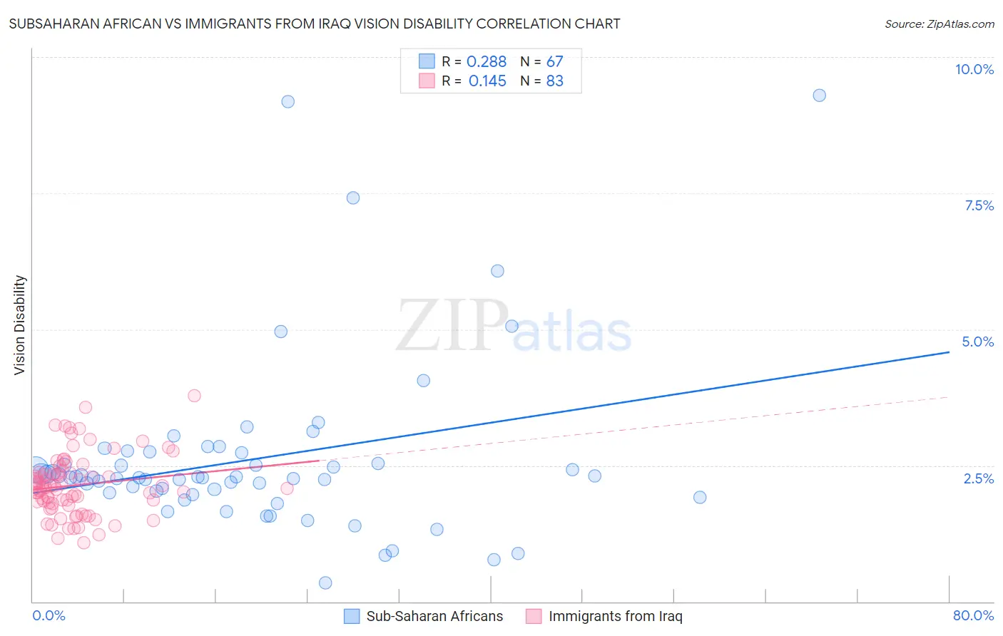 Subsaharan African vs Immigrants from Iraq Vision Disability