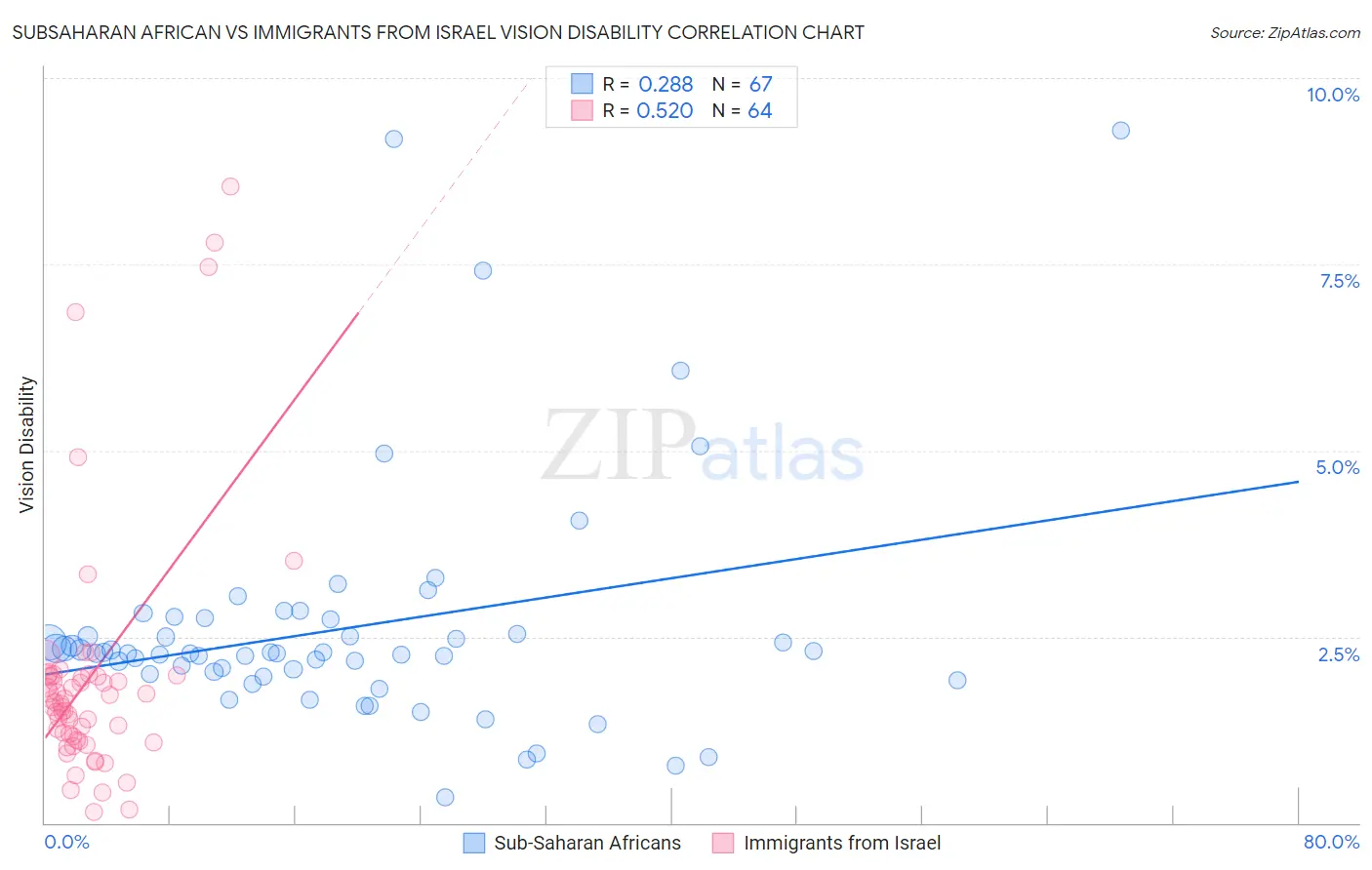 Subsaharan African vs Immigrants from Israel Vision Disability