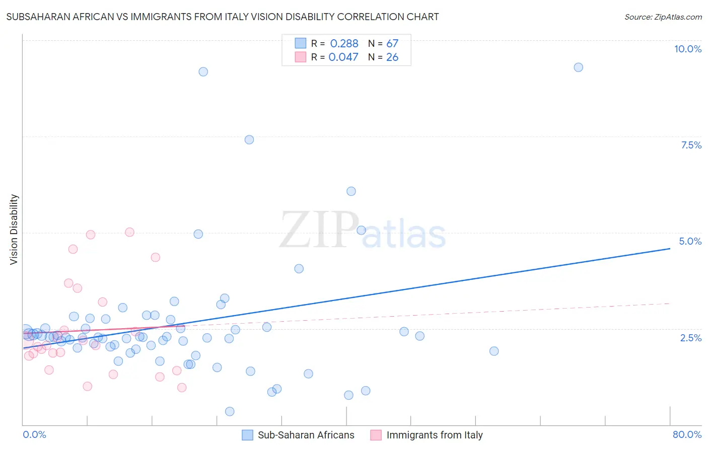 Subsaharan African vs Immigrants from Italy Vision Disability