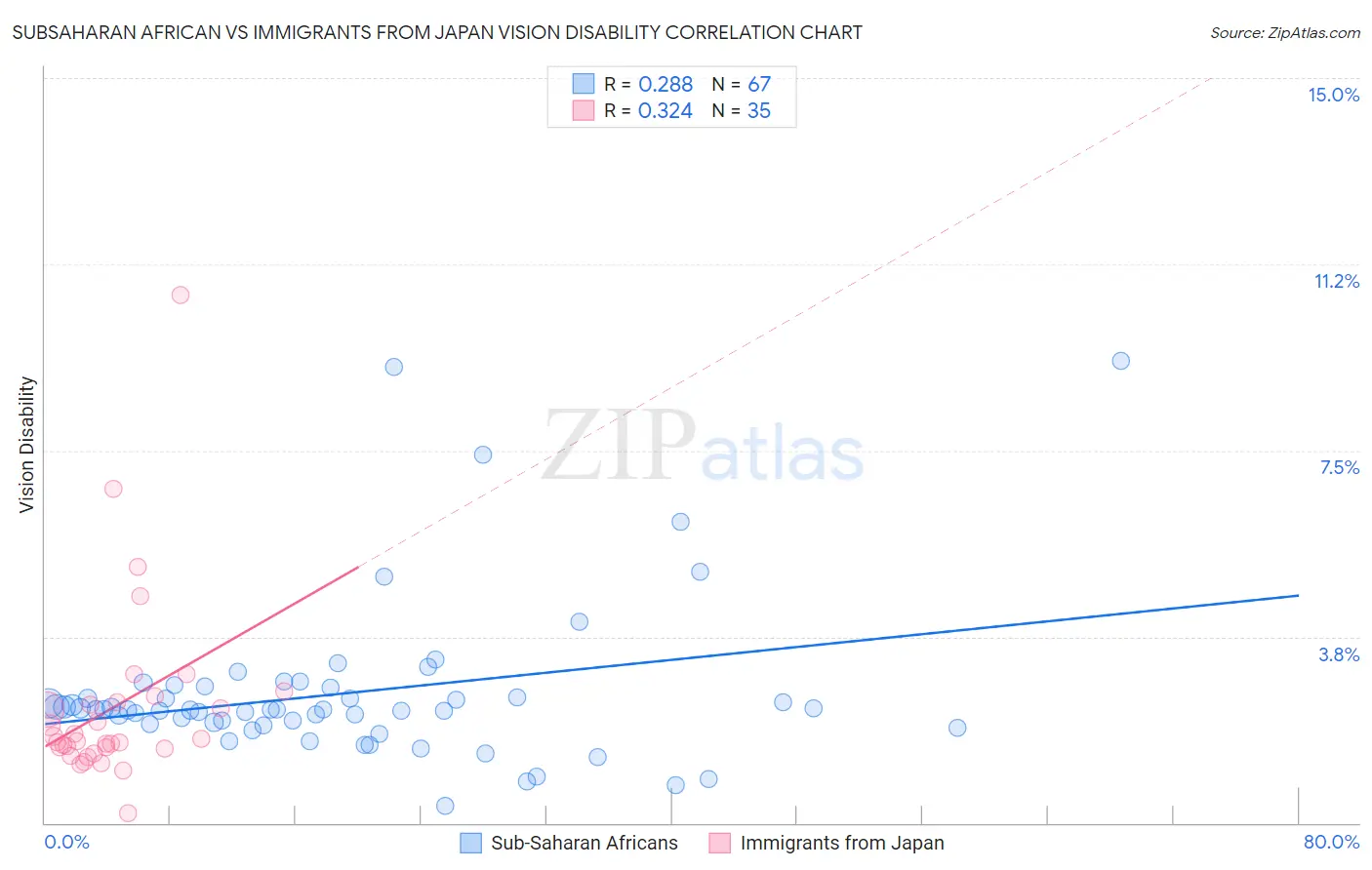 Subsaharan African vs Immigrants from Japan Vision Disability