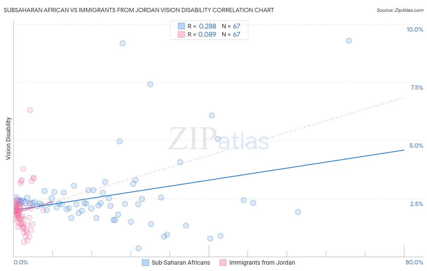 Subsaharan African vs Immigrants from Jordan Vision Disability