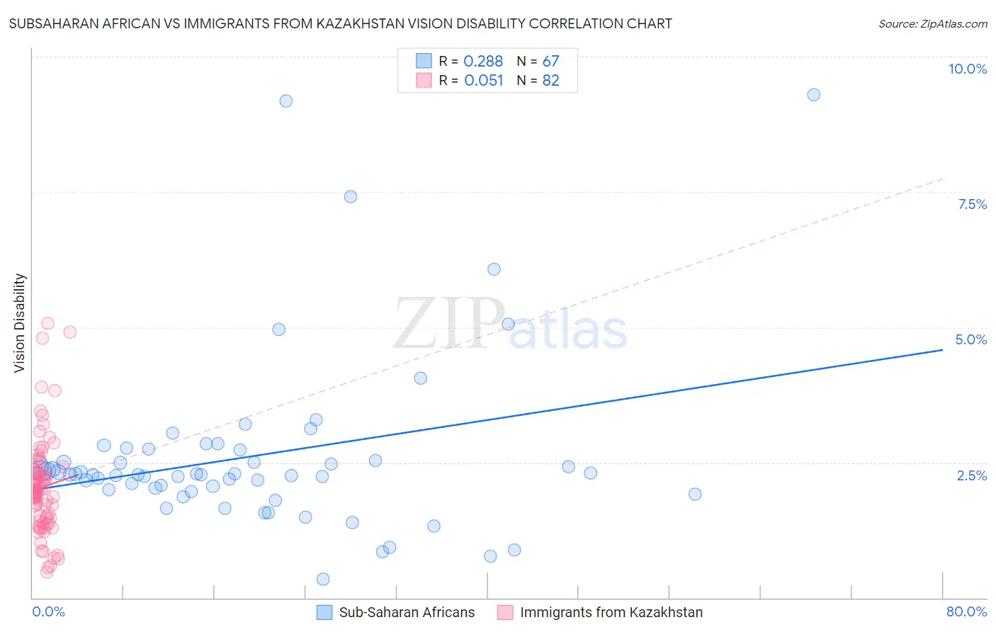 Subsaharan African vs Immigrants from Kazakhstan Vision Disability