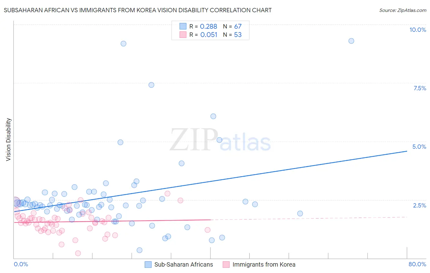 Subsaharan African vs Immigrants from Korea Vision Disability