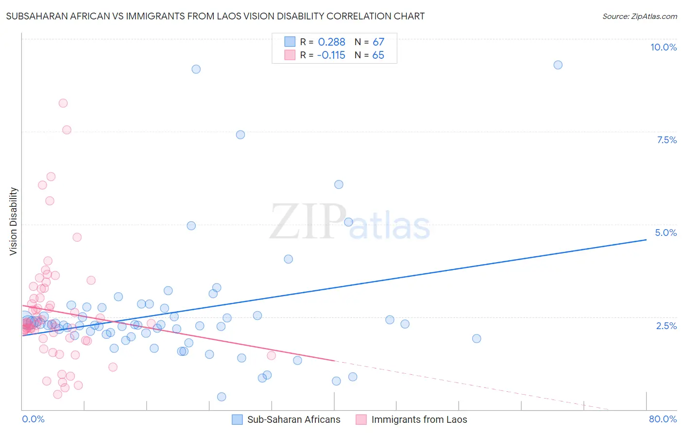 Subsaharan African vs Immigrants from Laos Vision Disability