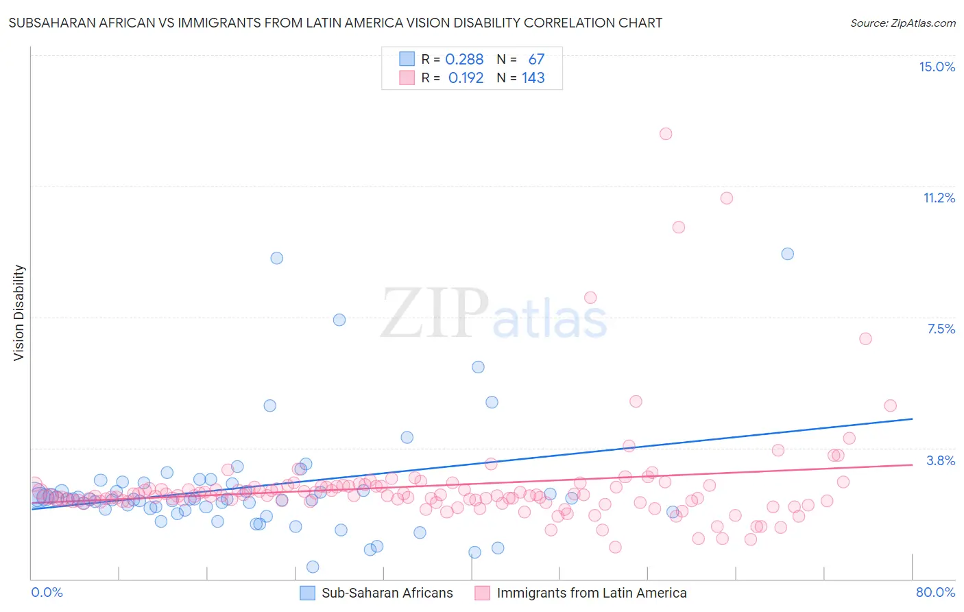 Subsaharan African vs Immigrants from Latin America Vision Disability