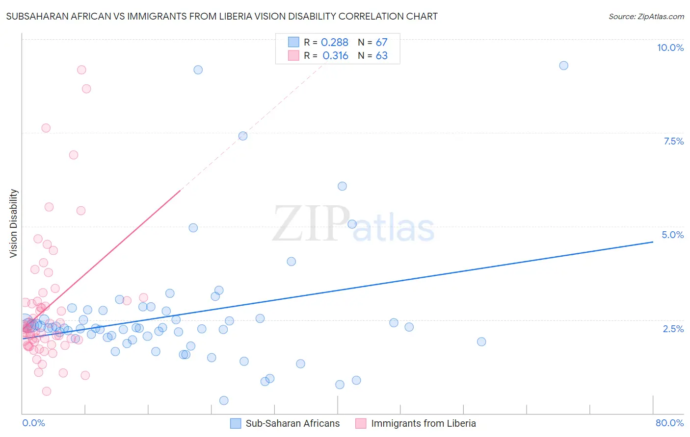 Subsaharan African vs Immigrants from Liberia Vision Disability