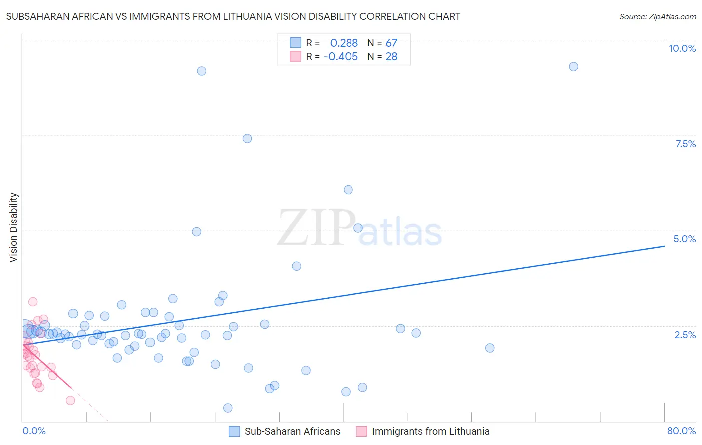Subsaharan African vs Immigrants from Lithuania Vision Disability