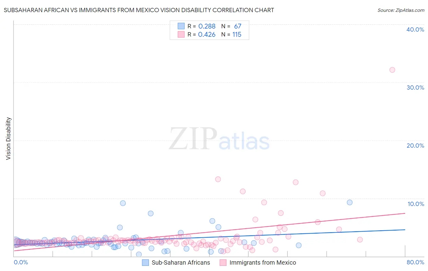 Subsaharan African vs Immigrants from Mexico Vision Disability