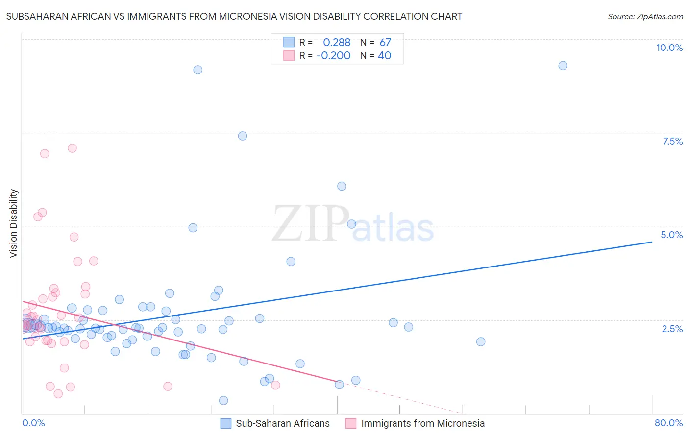 Subsaharan African vs Immigrants from Micronesia Vision Disability