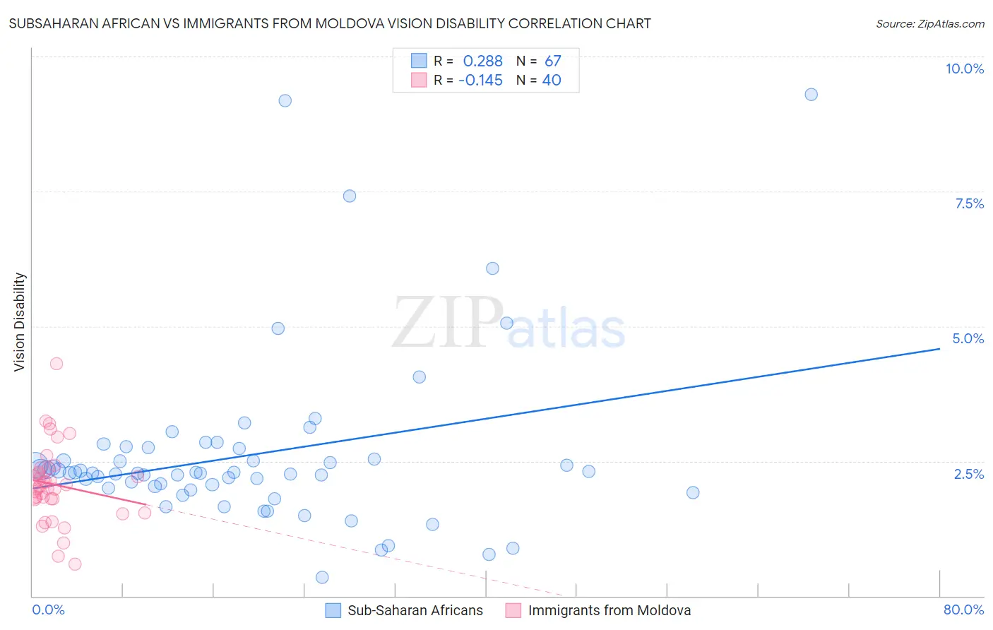 Subsaharan African vs Immigrants from Moldova Vision Disability