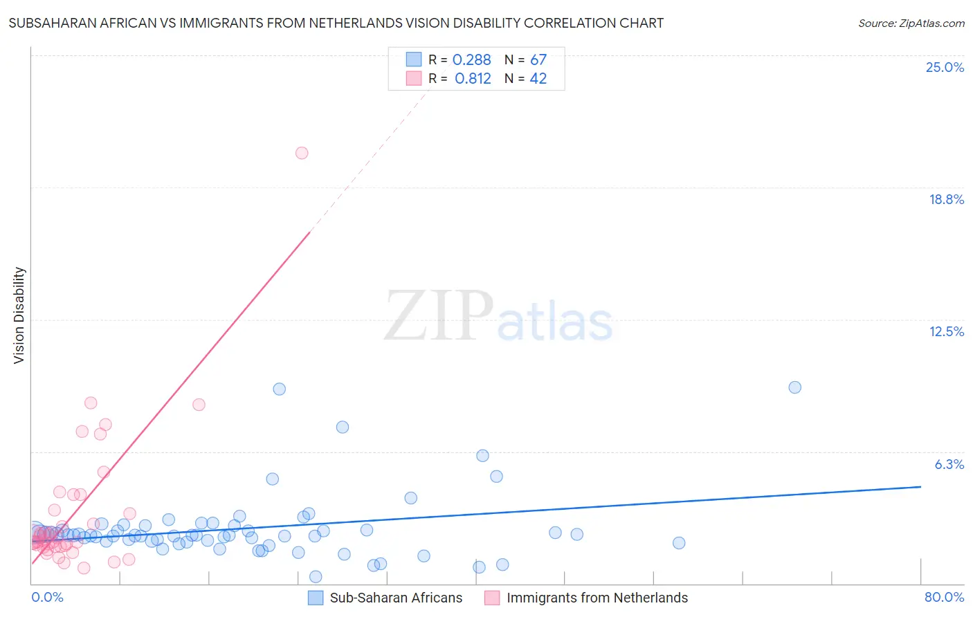 Subsaharan African vs Immigrants from Netherlands Vision Disability
