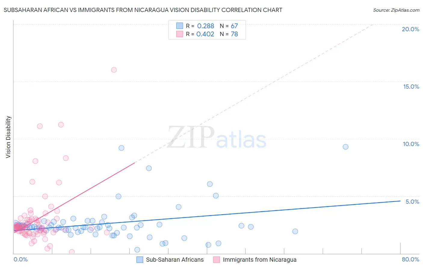 Subsaharan African vs Immigrants from Nicaragua Vision Disability