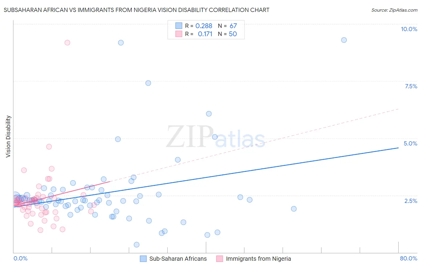 Subsaharan African vs Immigrants from Nigeria Vision Disability